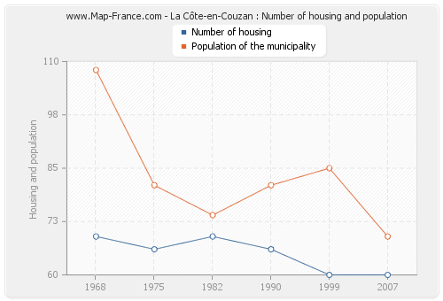 La Côte-en-Couzan : Number of housing and population